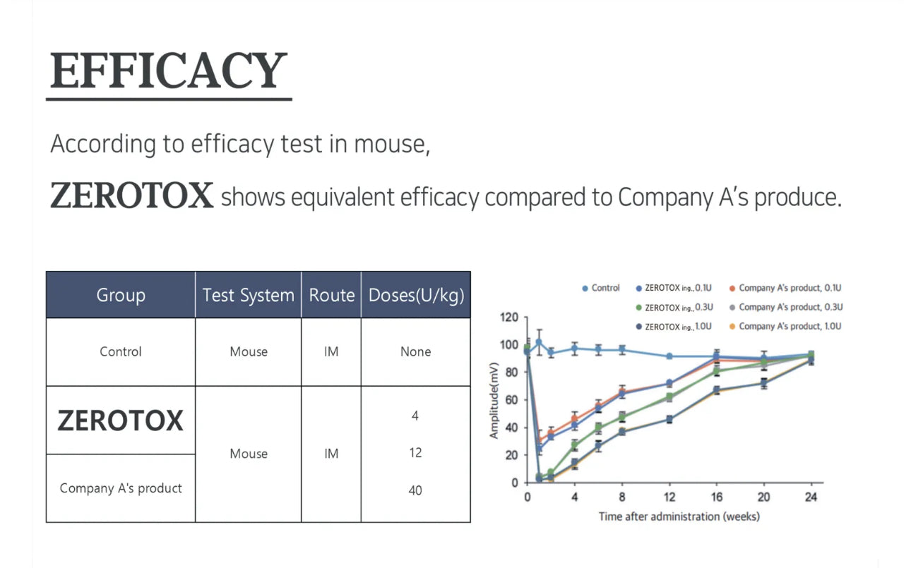 Zerotox 100 units