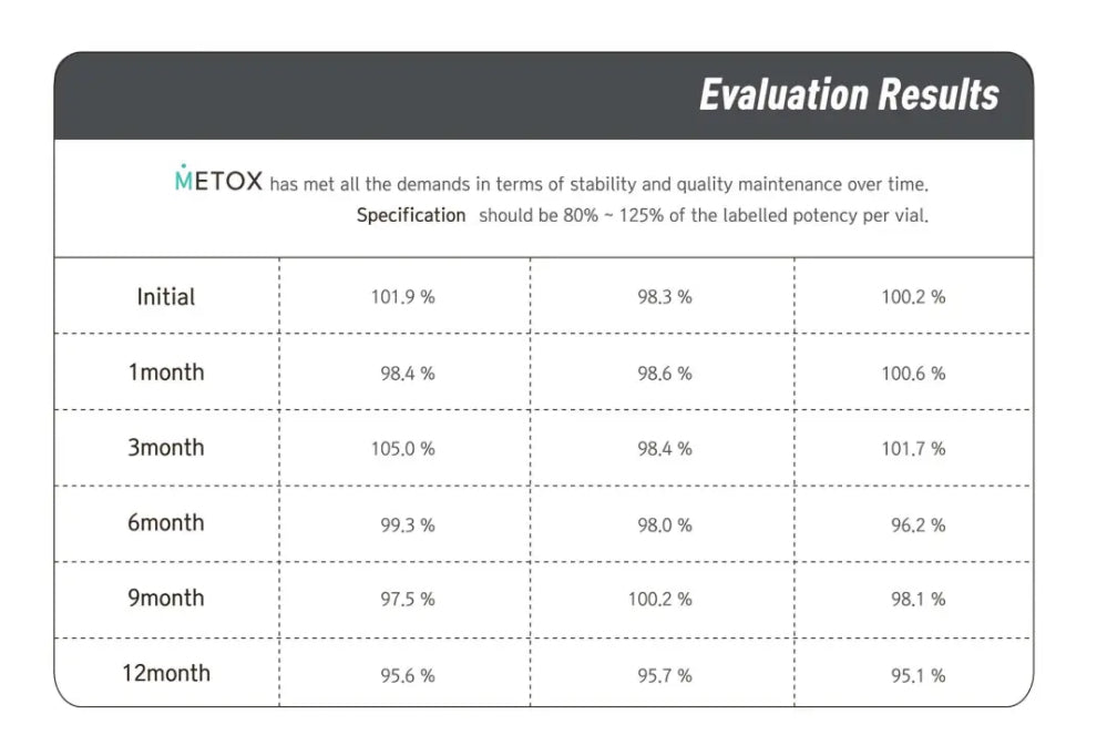 Metox 100 Units